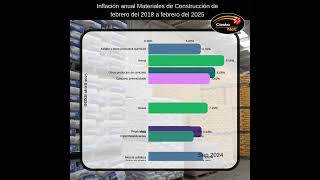 Análisis De La Inflación En Materiales De Construcción 2018 - 2025