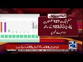 ECP Announced Latest Results For Punjab Assembly Seats | Election 2018 | 24 News HD