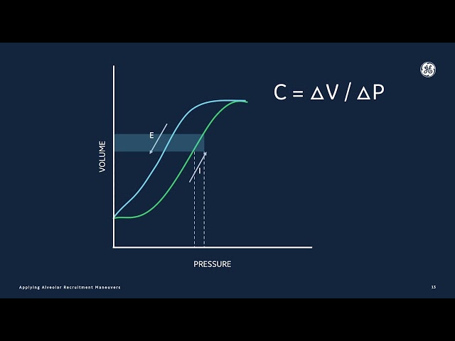 Watch Applying Alveolar Recruitment Maneuvers in the OR: Physiology & Recommendations on YouTube.