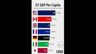 G7 Countries GDP 2021 #shorts
