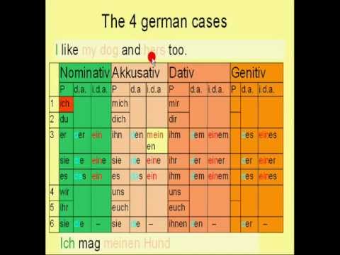 Learn German # 12b - Possessive Pronouns The possessive pronouns in ...
