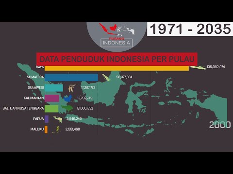 Data Penduduk Indonesia per Pulau (1971-2035)