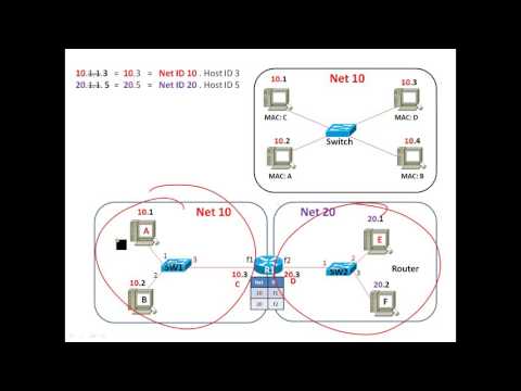 Pre CCNA KoChaiwat Vol1 หลักการทำงานของ Router ที่เกี่ยวข้องกับ IP address และ Network ID