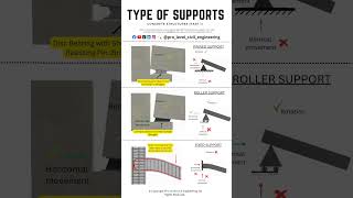 Type Of Supports, Concrete Structures