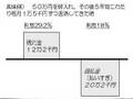 【ITJ法律事務所】債務整理の方法～過払い金～