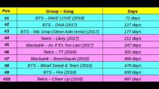 Top 10 fastest Kpop group MV to reach 250 million views on Youtube