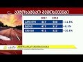 ავტოსაგზაო შემთხვევების სტატისტიკა