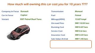 Renault Captur (RXT Petrol) Ownership Cost - Price, Service Cost, Insurance (India Car Analysis)