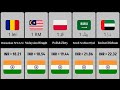 Indian Currency Value in Other Countries 2023