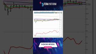 Sokm Hisse Teknik Iz Ve Yorumu - Şok Market Hisse