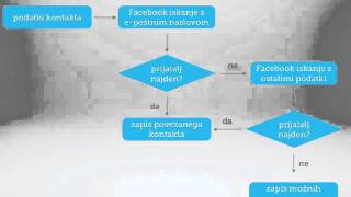 Diplomska naloga - Matja? Pe?an - Spletna storitev sinhronizacije kontaktnih podatkov v oblaku