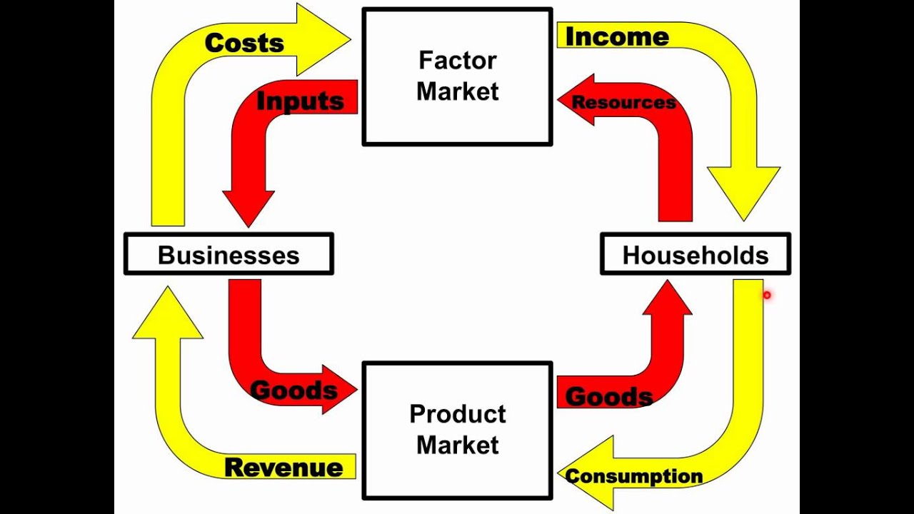 circular flow model economics definition