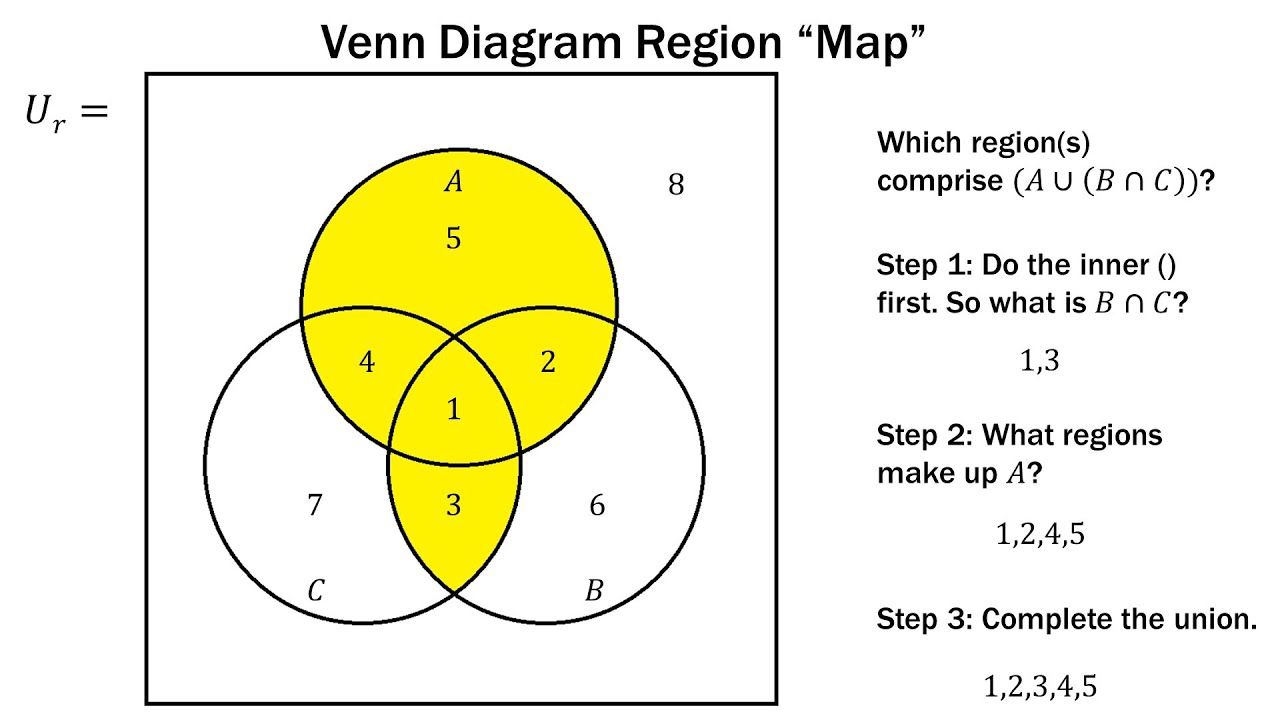Finite Math  Venn Diagram Region Method