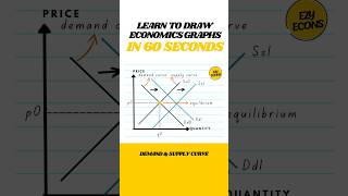 Learn To Draw The Demand & Supply Curve In 60 Seconds