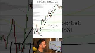 Eurusd Key Level To Watch At 1.1561 Support
