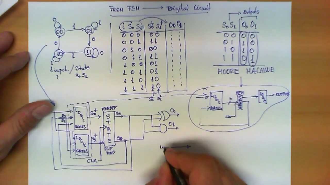From a Finite State Machine to a Circuit - YouTube