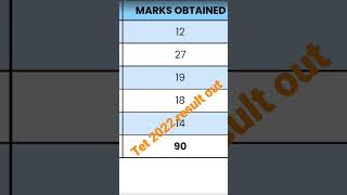 2022 Result Out Tet Result Big News West Bengal