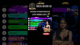 Bigg Boss Hindi 18 Latest Voting Trend Kise Mil Rahe Hai Highest Votes? Rajat Dalal Leading?