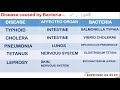 life science for rrb je,ntpc,group d | Disease caused by bacteria,virus,protozoa