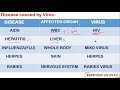 life science for rrb je,ntpc,group d | Disease caused by bacteria,virus,protozoa
