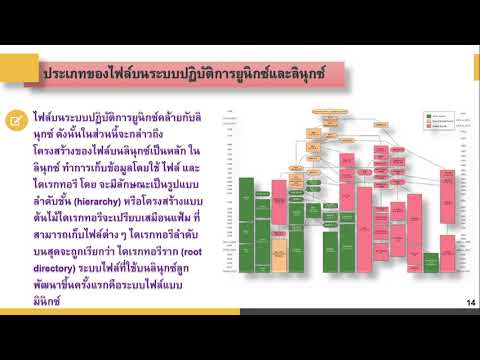 โครงสร้างระบบปฏิบัติการ Linux และ Unix