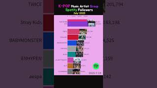 K-Pop Singer Spotify July - 2025 Follwers Group