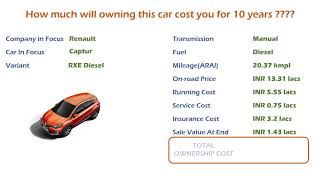 Renault Captur (RXE Diesel) Ownership Cost - Price, Service Cost, Insurance (India Car Analysis)