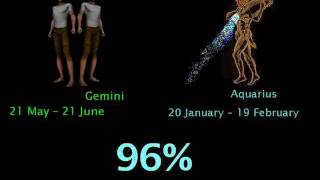 GEMINI COMPATIBILITY WITH ZODIAC SIGNS