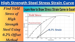 Draw Stress Strain Curve of High Strength Steel in Excel and Find Yield Strength Using 0.2% Offset