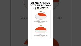 Потери России На Войне В Украине 16 Марта Официальные Данные Новости Рф Минобороны Путин 🐓 #Shorts