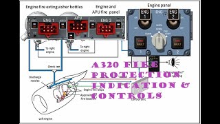 A320 Fire Protection Indication And Controls