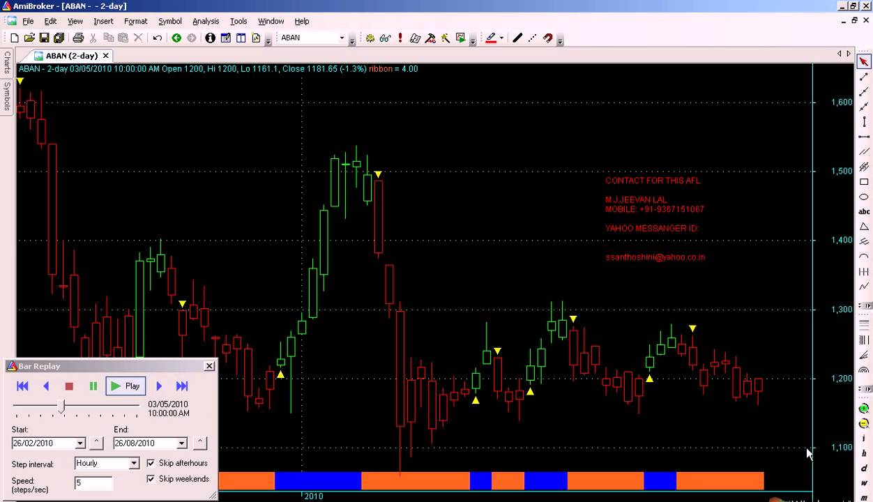 sri chakra amibroker afl formula just buy and sell aban sri chakra charts free afl