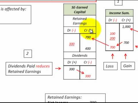 how to calculate dividends paid to stockholders with retained earnings
