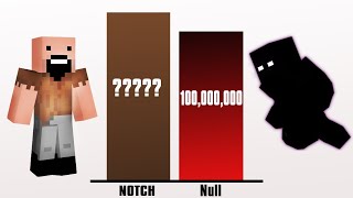 Notch Vs Null Power Levels - Minecraft