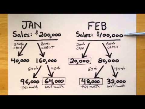 Managerial Accounting: Cash Budget Problem Example - YouTube Managerial Accounting: Cash Budget Problem Example - YouTube