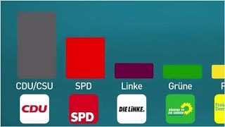 Union verliert erneut – Sympathiewerte von AKK im Sinkflug