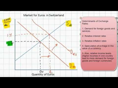 Introduction to Exchange Rates and the Foreign Exchange Mar