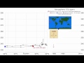 Time history of atmospheric CO2 (2011 update)