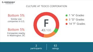 Teoco Corporation Employee Reviews - Q3 2018