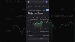 Quick Calculation Dollar To Indian Rupee