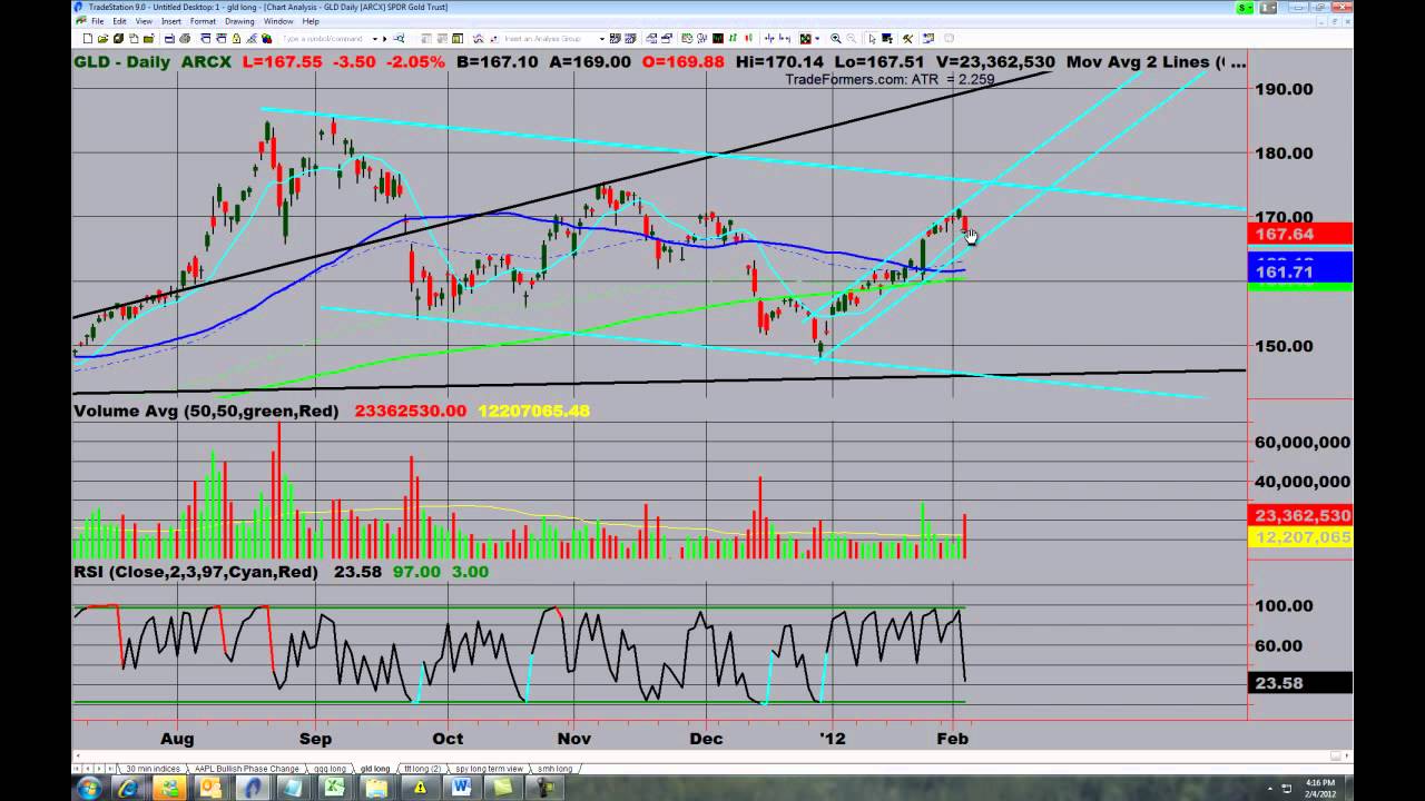 Marketgauge complete swing trading system