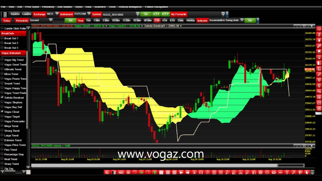 indicators for futures trading