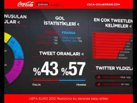 Coca-Cola Euro 2012 Twitter TV Project