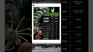 Alien Franchise Chronology Timeline