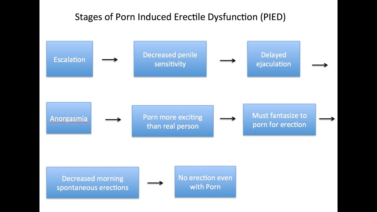 Can masturbation cause erectile disfunction