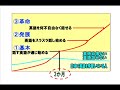 初・中級者が6ヶ月で英語を話す達人になる英語学習法！