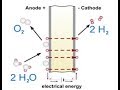 Electrolyse exemple l'eau et pile à hydrogène