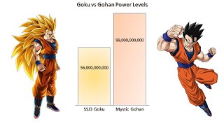 Goku vs Gohan Power Levels - Dragon Ball Z/Super