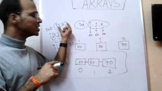 Lecture : Array concept in java with example Lecture : Array concept in java with example