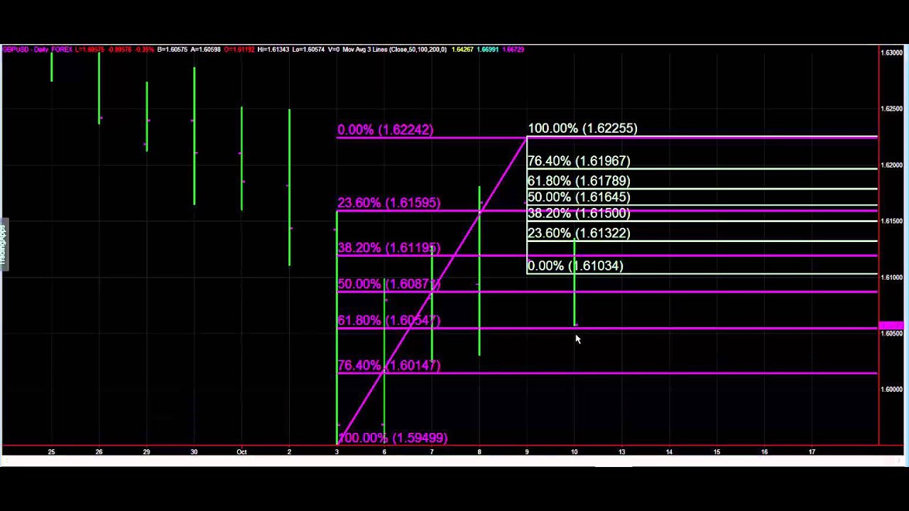 Forex trades of the day